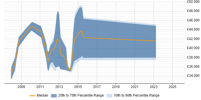 Salary distribution trend for Business Change Analyst job vacancies in Northampton Salary distribution trend for Business Change Analyst job vacancies in Northampton