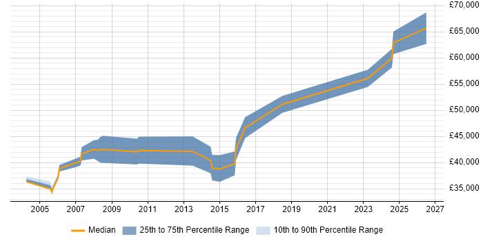 Salary distribution trend for Business Consultant job vacancies in Northampton