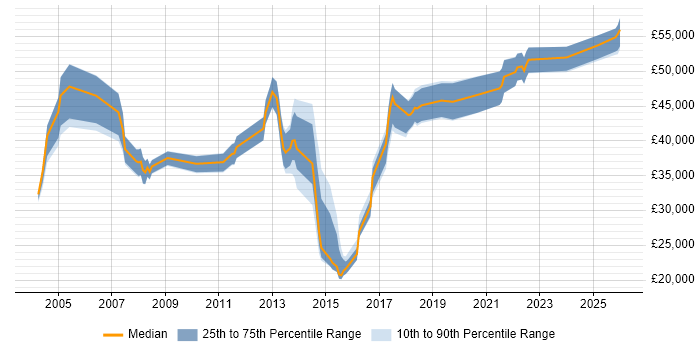 Salary distribution trend for jobs in Northampton citing Business Continuity