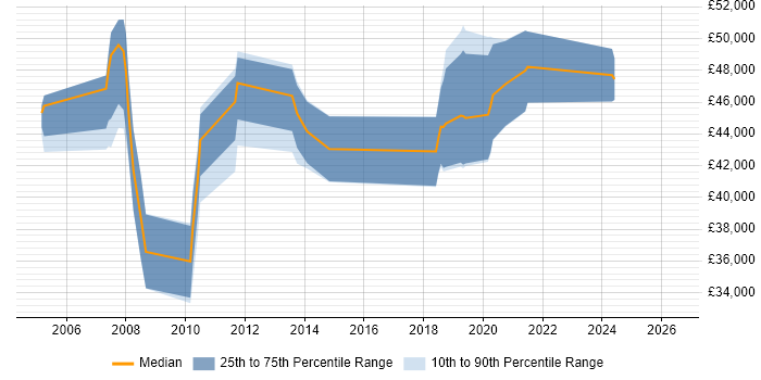 Salary distribution trend for Business Developer job vacancies in Northampton