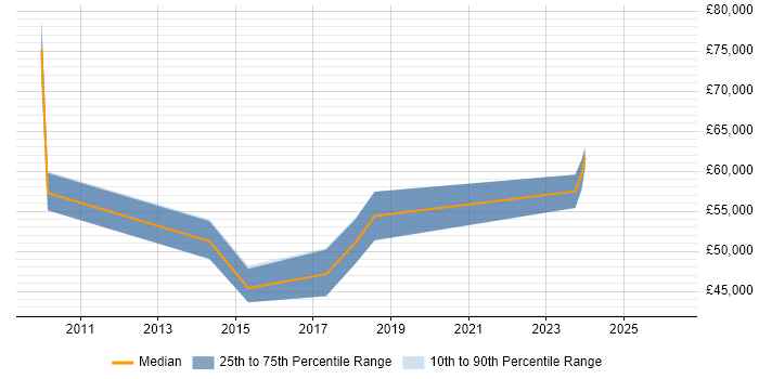 Salary distribution trend for Business Intelligence Lead job vacancies in Northampton