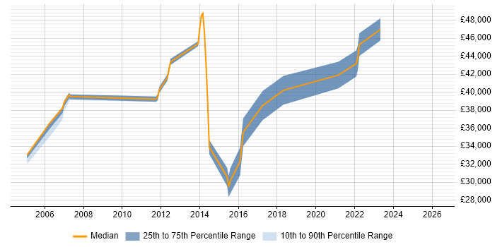 Salary distribution trend for Business IT Analyst job vacancies in Northampton