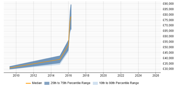 Salary distribution trend for Business Sales Executive job vacancies in Northampton