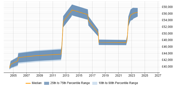 Salary distribution trend for Business Systems Manager job vacancies in Northampton