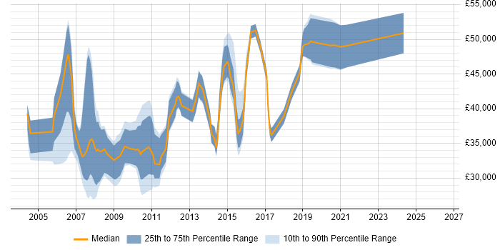 Salary distribution trend for jobs in Northampton citing BusinessObjects
