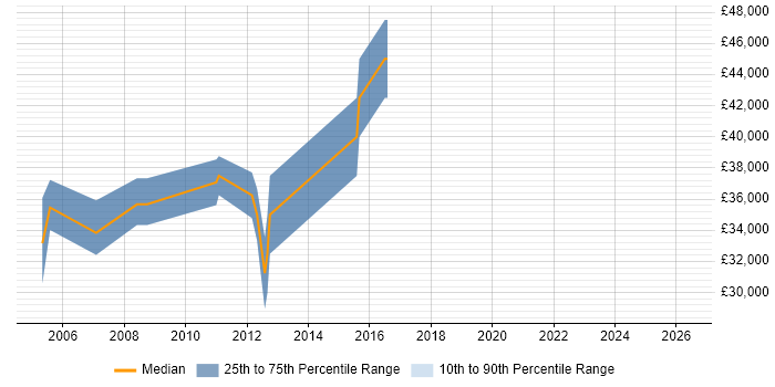 Salary distribution trend for C++/C# Developer job vacancies in Northampton