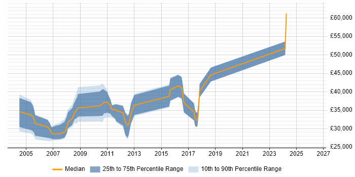 Salary distribution trend for C++ Developer job vacancies in Northampton