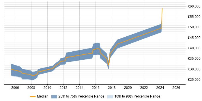 Salary distribution trend for C++ Software Developer job vacancies in Northampton