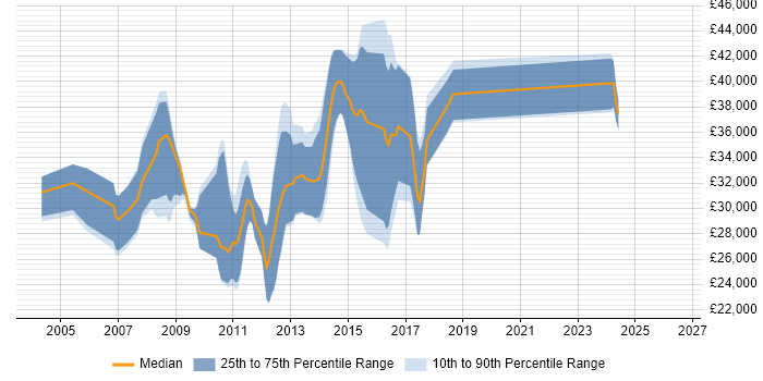Salary distribution trend for C++ Software Engineer job vacancies in Northampton