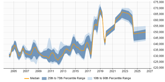Salary distribution trend for jobs in Northampton citing C++