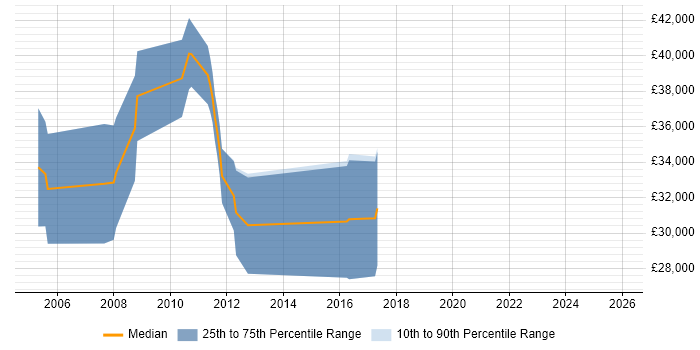 Salary distribution trend for C Developer job vacancies in Northampton