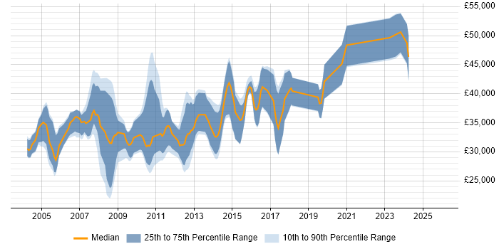 Salary distribution trend for jobs in Northampton citing C