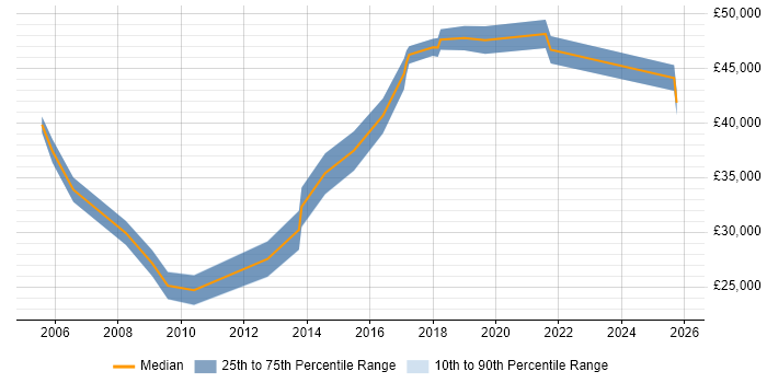 Salary distribution trend for jobs in Northampton citing CAD
