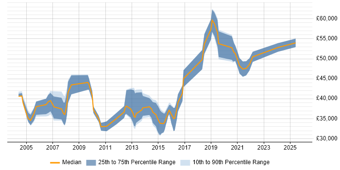 Salary distribution trend for jobs in Northampton citing Capacity Planning
