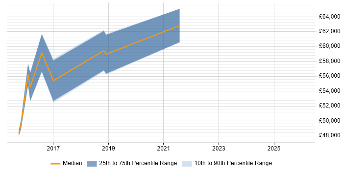 Salary distribution trend for jobs in Northampton citing CEH