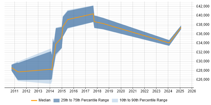 Salary distribution trend for jobs in Northampton citing CentOS