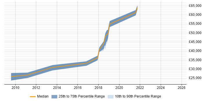 Salary distribution trend for jobs in Northampton citing Change Advisory Board