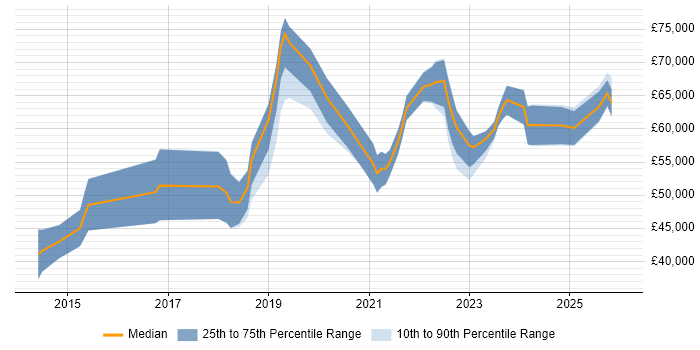 Salary distribution trend for jobs in Northampton citing CI/CD