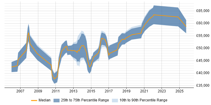 Salary distribution trend for jobs in Northampton citing CISSP