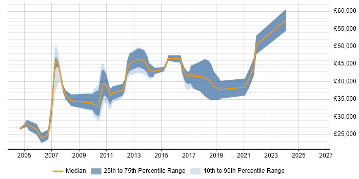Salary distribution trend for jobs in Northampton citing Client/Server