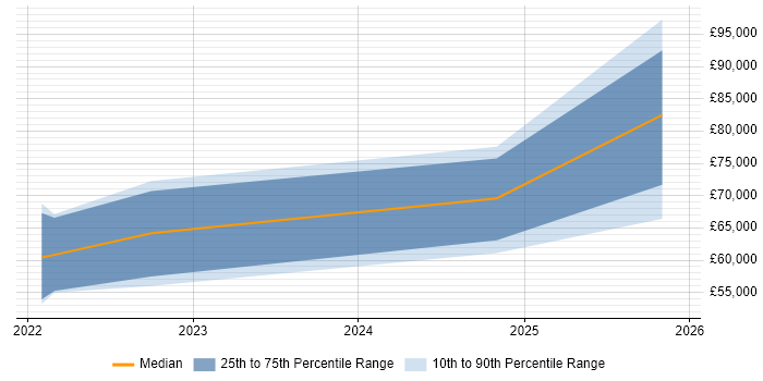 Salary distribution trend for jobs in Northampton citing Cloud Native