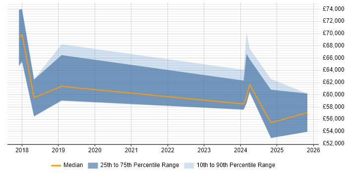 Salary distribution trend for jobs in Northampton citing Collaborative Culture