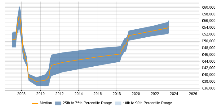 Salary distribution trend for Compliance Manager job vacancies in Northampton