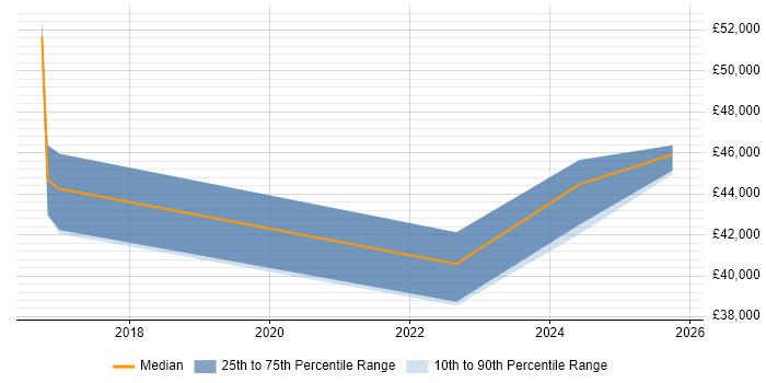 Salary distribution trend for jobs in Northampton citing CompTIA Security+