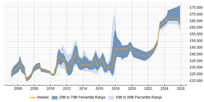 Salary distribution trend for jobs in Northampton citing Computer Science Degree