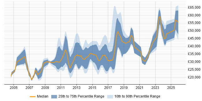Salary distribution trend for jobs in Northampton citing Computer Science