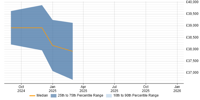 Salary distribution trend for jobs in Northampton citing Contentful