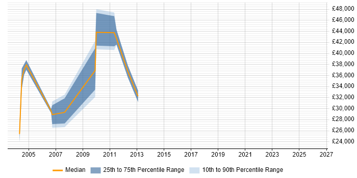 Salary distribution trend for jobs in Northampton citing Cost Control