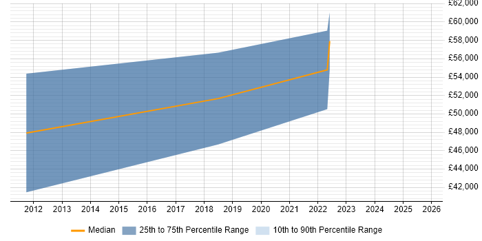 Salary distribution trend for jobs in Northampton citing Credit Risk Modelling