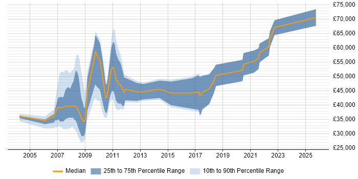 Salary distribution trend for jobs in Northampton citing Credit Risk