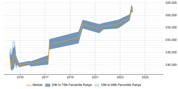 Salary distribution trend for jobs in Northampton citing Critical Thinking