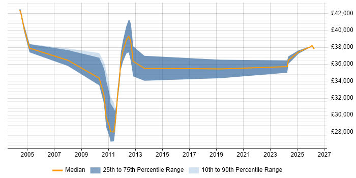 Salary distribution trend for CRM Analyst job vacancies in Northampton