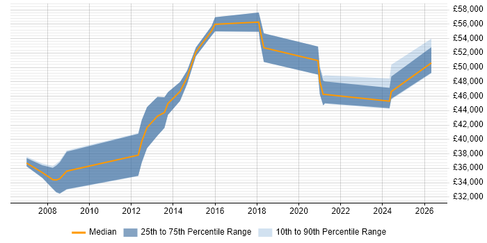 Salary distribution trend for CRM Developer job vacancies in Northampton