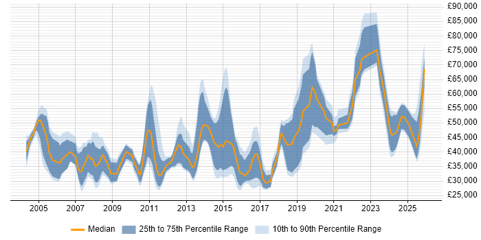 Salary distribution trend for jobs in Northampton citing CRM