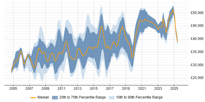 Salary distribution trend for C# Developer job vacancies in Northampton