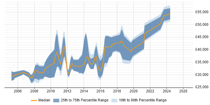 Salary distribution trend for C# Software Developer job vacancies in Northampton