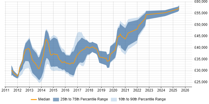 Salary distribution trend for jobs in Northampton citing CSS3