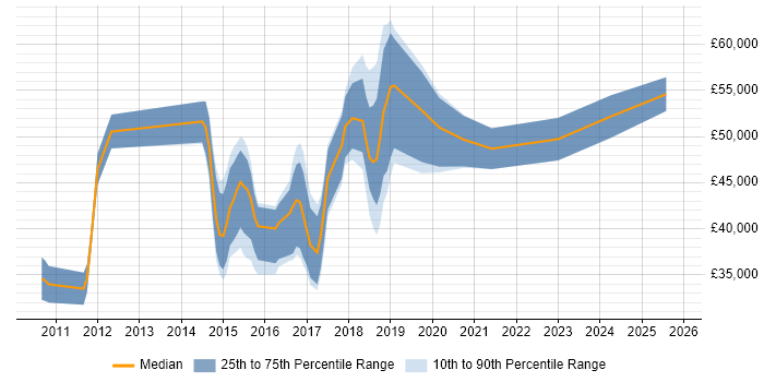 Salary distribution trend for jobs in Northampton citing Cucumber