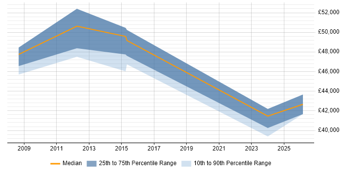 Salary distribution trend for jobs in Northampton citing Customer Retention
