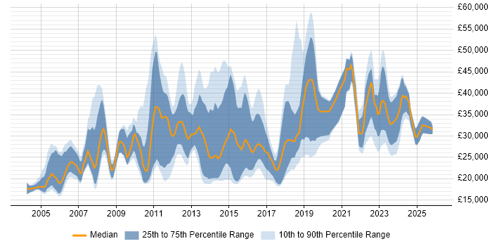 Salary distribution trend for jobs in Northampton citing Customer Service