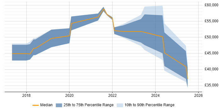 Salary distribution trend for jobs in Northampton citing Cyber Essentials