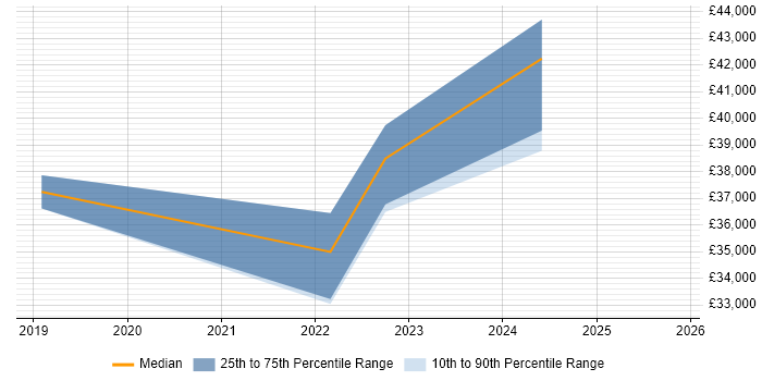 Salary distribution trend for Cybersecurity Analyst job vacancies in Northampton