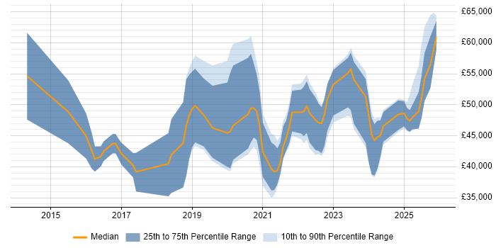 Salary distribution trend for jobs in Northampton citing Cybersecurity