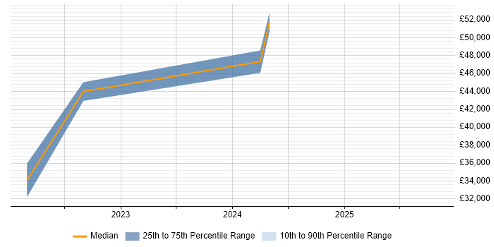 Salary distribution trend for jobs in Northampton citing Cyber Threat Intelligence