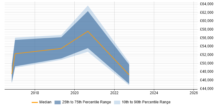 Salary distribution trend for jobs in Northampton citing Cyber Threat