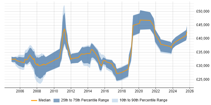 Salary distribution trend for Data Analyst job vacancies in Northampton
